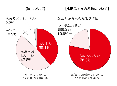 試食アンケート結果