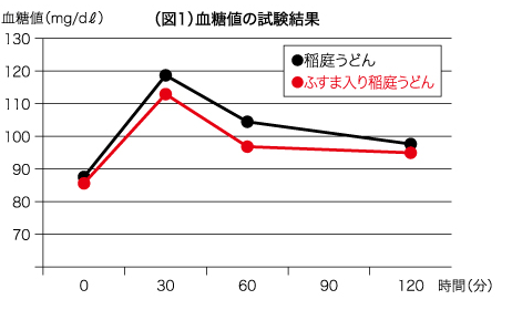 図1 血糖値の試験結果