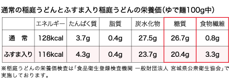 通常の稲庭うどんとふすま入り稲庭うどんの栄養価